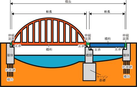 橋 種類|橋の構造【各部材の名称や役割、橋梁の種類を解説】 